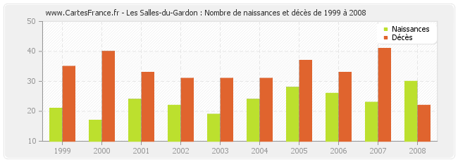 Les Salles-du-Gardon : Nombre de naissances et décès de 1999 à 2008